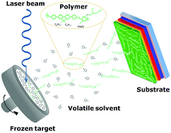 Graphical abstract: White multi-layered polymer light emitting diode through matrix assisted pulsed laser evaporation