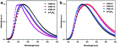 Graphical abstract: Engineering the electronic structure and optical properties of g-C3N4 by non-metal ion doping