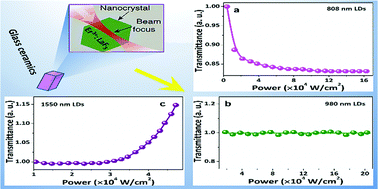 Graphical abstract: Near-infrared wavelength-dependent nonlinear transmittance tailoring in glass ceramics containing Er3+:LaF3 nanocrystals