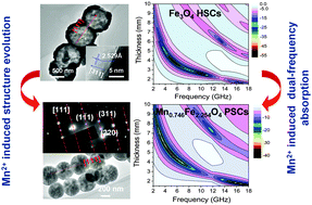 Graphical abstract: Mn2+ induced structure evolution and dual-frequency microwave absorption of MnxFe3−xO4 hollow/porous spherical chains made by a one-pot solvothermal approach