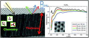 Graphical abstract: The influence of thickness, interpore distance and compositional structure on the optical properties of self-ordered anodic aluminum oxide films