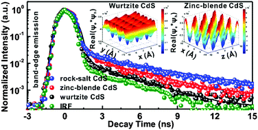 Graphical abstract: Excitonic recombination dynamics mediated by polymorph transformation in cadmium sulfide nanocrystals