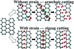 Graphical abstract: Controlling armchair and zigzag edges in oxidative cutting of graphene