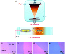Graphical abstract: Layer-modulated, wafer scale and continuous ultra-thin WS2 films grown by RF sputtering via post-deposition annealing