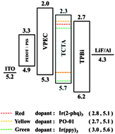 Graphical abstract: Wet-process feasible candlelight OLED