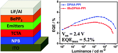 Graphical abstract: Non-doped luminescent material based organic light-emitting devices displaying high brightness under very low driving voltage