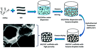 Graphical abstract: High porosity scaffold composites of graphene and carbon nanotubes as microwave absorbing materials