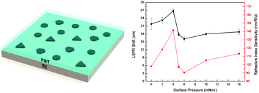 Graphical abstract: The effect of plasmon resonance coupling in P3HT-coated silver nanodisk monolayers on their optical sensitivity