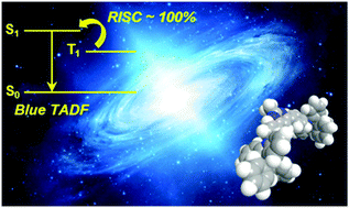 Graphical abstract: High-performance blue organic light-emitting diodes with 20% external electroluminescence quantum efficiency based on pyrimidine-containing thermally activated delayed fluorescence emitters