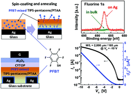 Graphical abstract: Self-forming electrode modification in organic field-effect transistors
