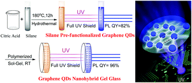 Graphical abstract: Full-band UV shielding and highly daylight luminescent silane-functionalized graphene quantum dot nanofluids and their arbitrary polymerized hybrid gel glasses