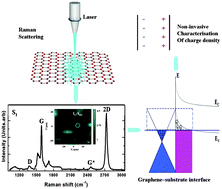 Graphical abstract: The emergence of quantum capacitance in epitaxial graphene
