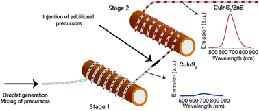 Graphical abstract: Scalable production of CuInS2/ZnS quantum dots in a two-step droplet-based microfluidic platform