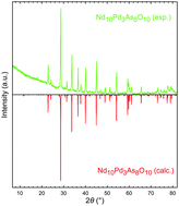 Graphical abstract: Palladium pnictide oxides Nd10Pd3As8O10 and Sm10Pd3As8O10 – low temperature structural phase transition and physical properties