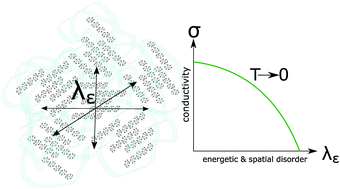 Graphical abstract: Local order drives the metallic state in PEDOT:PSS