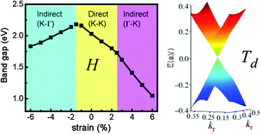 Graphical abstract: The hydrogen-induced structural stability and promising electronic properties of molybdenum and tungsten dinitride nanosheets: a first-principles study