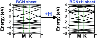 Graphical abstract: Multiple Dirac cones in BN co-doped β-graphyne