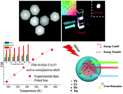 Graphical abstract: A dual-functional upconversion core@shell nanostructure for white-light-emission and temperature sensing