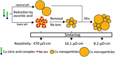 Graphical abstract: Green synthesis of Cu micro/nanoparticles for low-resistivity Cu thin films using ascorbic acid in aqueous solution