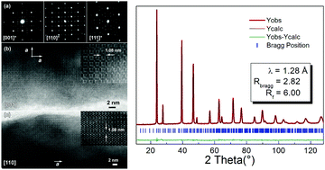 Graphical abstract: Structural analysis and thermoelectric properties of mechanically alloyed colusites