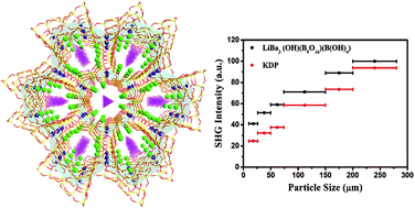 Graphical abstract: Alkali metal–alkaline earth metal borate crystal LiBa3(OH)(B9O16)[B(OH)4] as a new deep-UV nonlinear optical material