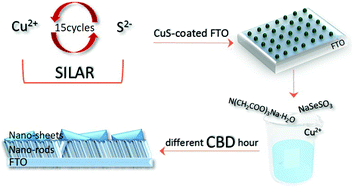 Graphical abstract: Cu3Se2 nanostructure as a counter electrode for high efficiency quantum dot-sensitized solar cells