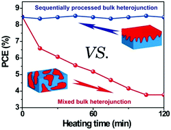 Graphical abstract: Efficient and stable organic solar cells via a sequential process