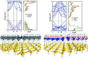 Graphical abstract: Tuning the electronic and optical properties of graphane/silicane and fhBN/silicane nanosheets via interfacial dihydrogen bonding and electrical field control