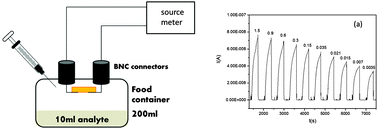 Graphical abstract: An efficient pure polyimide ammonia sensor