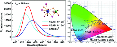 Graphical abstract: Eu2+-Doped NaBa4(AlB4O9)2X3 (X = Cl, Br) phosphors with intense two-center blue emission and high color purity for n-UV pumped white light-emitting diodes