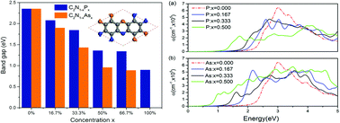 Graphical abstract: Modulation of the band structures and optical properties of holey C2N nanosheets by alloying with group IV and V elements