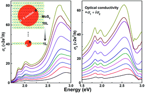 Graphical abstract: Excitonic quantum confinement modified optical conductivity of monolayer and few-layered MoS2