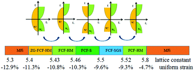 Graphical abstract: A full spectrum of spintronic properties demonstrated by a C1b-type Heusler compound Mn2Sn subjected to strain engineering