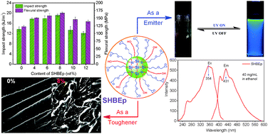 Graphical abstract: A multifunctional silicon-containing hyperbranched epoxy: controlled synthesis, toughening bismaleimide and fluorescent properties
