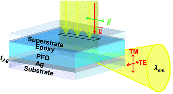 Graphical abstract: Effects of metal film thickness and gain on the coupling of organic semiconductor exciton emission to surface plasmon polaritons