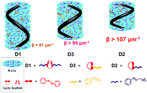 Graphical abstract: Novel planar chiral dopants with high helical twisting power and structure-dependent functions