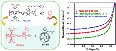 Graphical abstract: Processing a pyridyl-based polymeric additive for improved photovoltaic performance of a wide-bandgap π-conjugated polymer