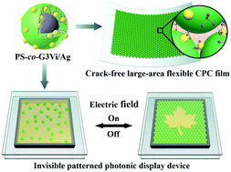Graphical abstract: Fabrication of crack-free photonic crystal films via coordination of microsphere terminated dendrimers and their performance in invisible patterned photonic displays