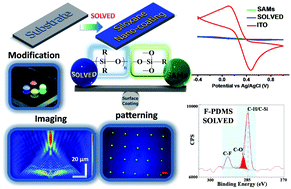 Graphical abstract: Vapor-enhanced covalently bound ultra-thin films on oxidized surfaces for enhanced resolution imaging