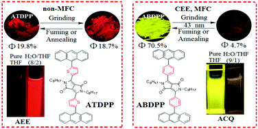 Graphical abstract: 9-Anthryl-capped DPP-based dyes: aryl spacing induced differential optical properties