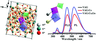 Graphical abstract: Clarifying the preferential occupation of Ga3+ ions in YAG:Ce,Ga nanocrystals with various Ga3+-doping concentrations by nuclear magnetic resonance spectroscopy