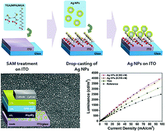 Graphical abstract: Enhanced performance of blue polymer light-emitting diodes by incorporation of Ag nanoparticles through the ligand-exchange process