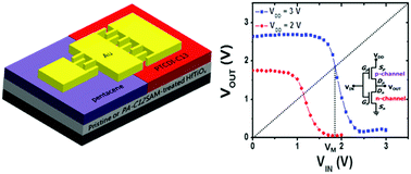 Graphical abstract: Low-voltage organic devices based on pristine and self-assembled monolayer-treated HfTiOx gate dielectrics