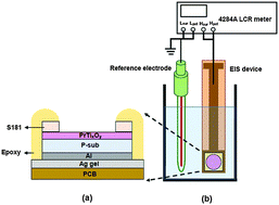 Graphical abstract: Influence of praseodymium content and postdeposition annealing on the structural and sensing characteristics of PrTixOy sensing films using the sol–gel spin-coating method