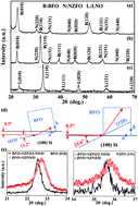 Graphical abstract: RF magnetron co-sputtering growth and characterisation of multiferroic composite films of Ni0.5Zn0.5Fe2O4 + BiFeO3