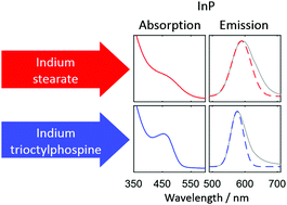 Graphical abstract: Improving the ensemble optical properties of InP quantum dots by indium precursor modification