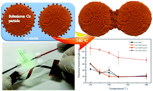 Graphical abstract: Self-reducible copper inks composed of copper–amino complexes and preset submicron copper seeds for thick conductive patterns on a flexible substrate
