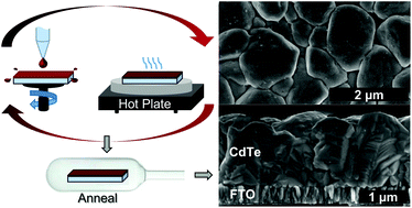 Graphical abstract: A direct solution deposition approach to CdTe thin films