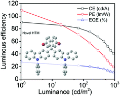 Graphical abstract: Bromine-substituted triphenylamine derivatives with improved hole-mobility for highly efficient green phosphorescent OLEDs with a low operating voltage