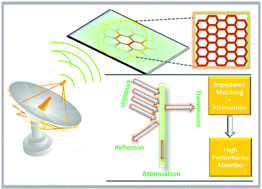 Graphical abstract: A brief introduction to the fabrication and synthesis of graphene based composites for the realization of electromagnetic absorbing materials